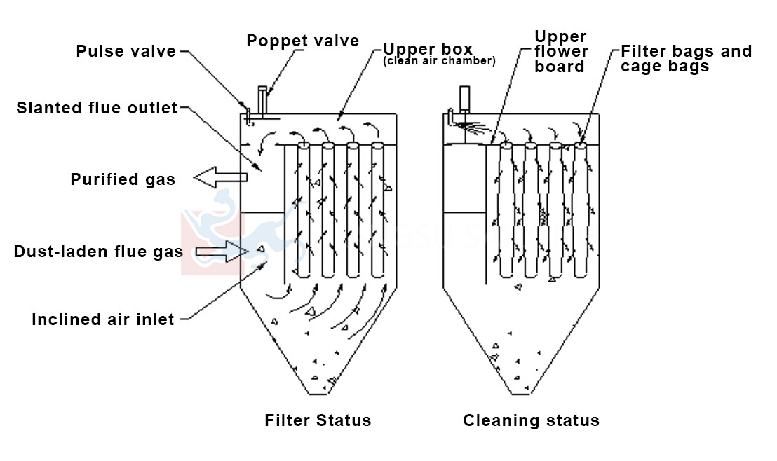 Anti-explosion bag house dust collector