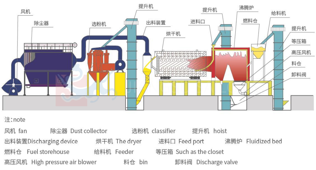 Combined three cylinder drying machine