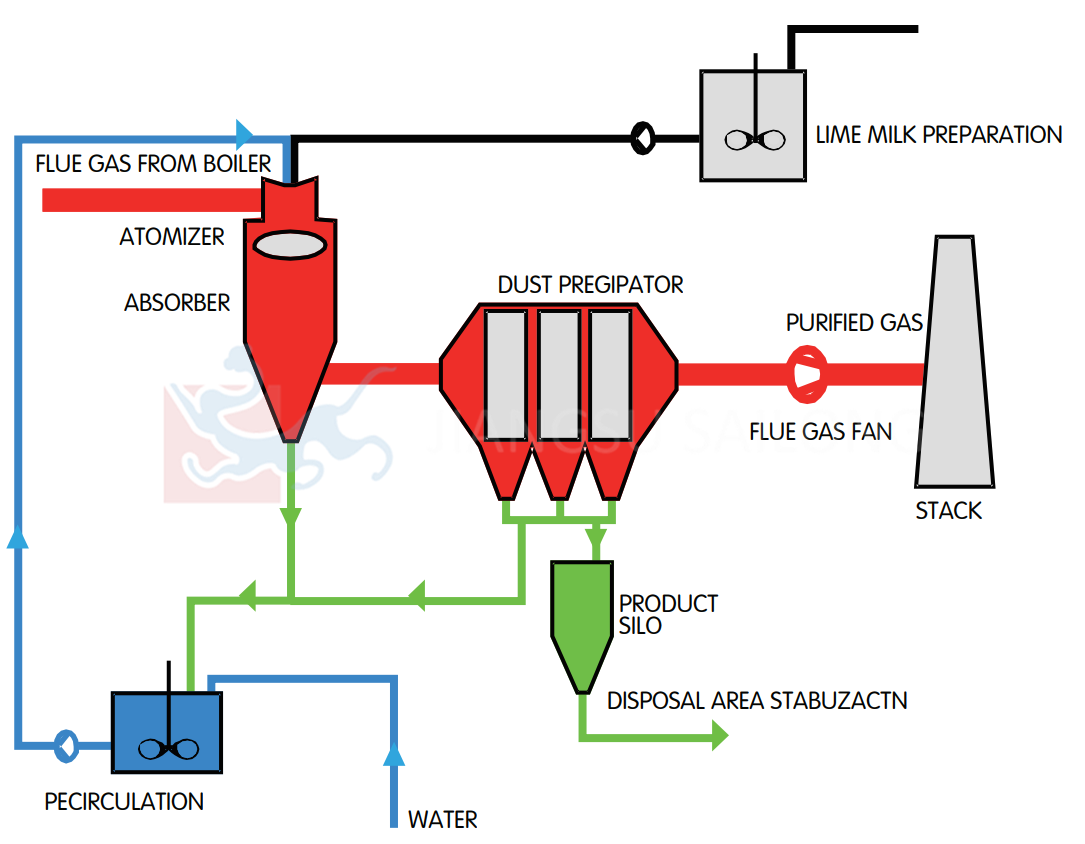 The desulfurization products