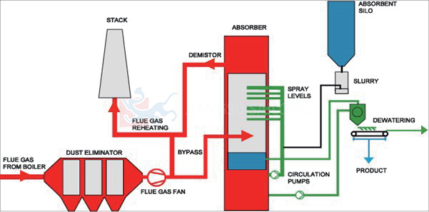 The desulfurization products