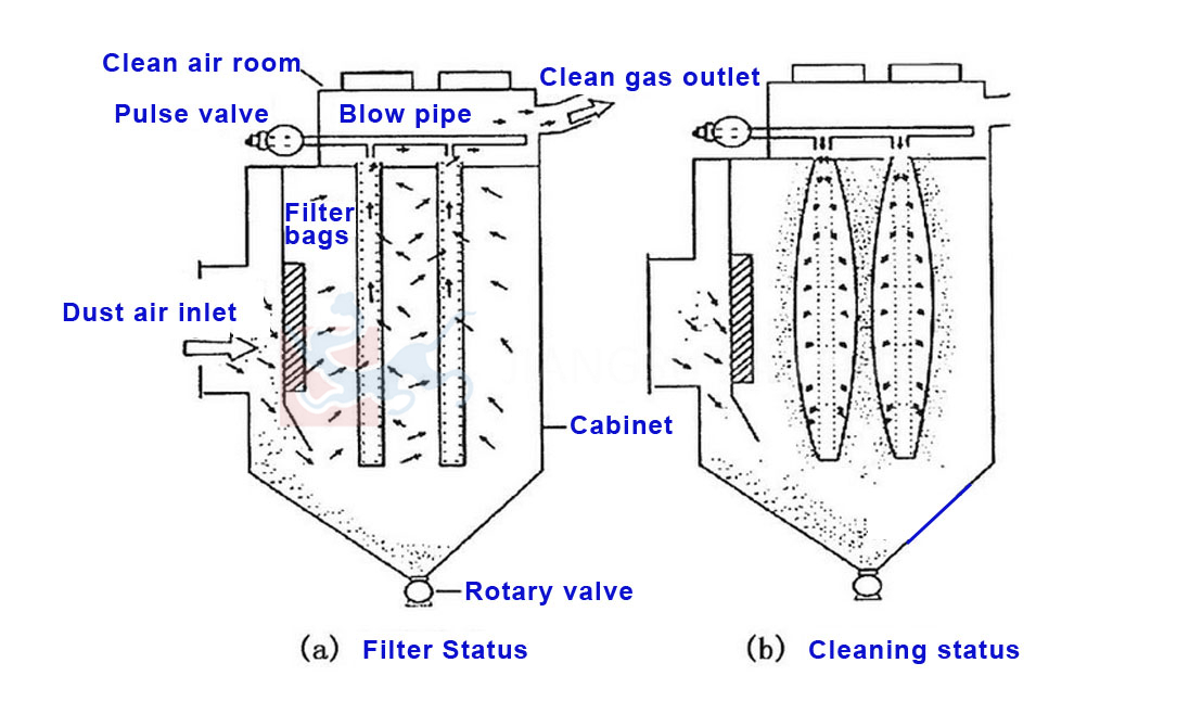 喷吹脉冲单机袋式除尘器工艺.jpg