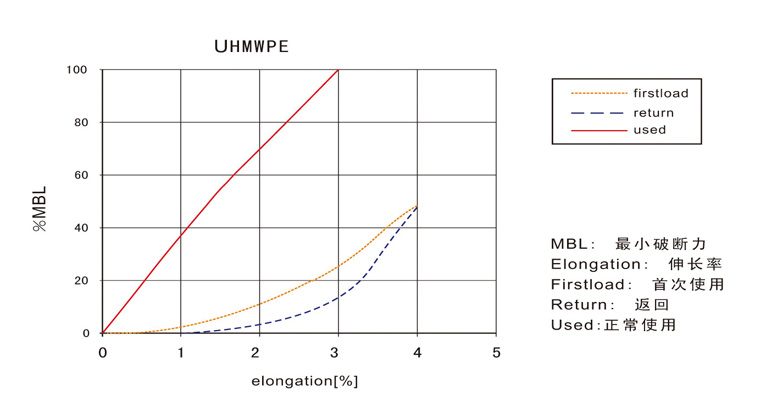  UHMWPE Rope Ⅰ Parameter